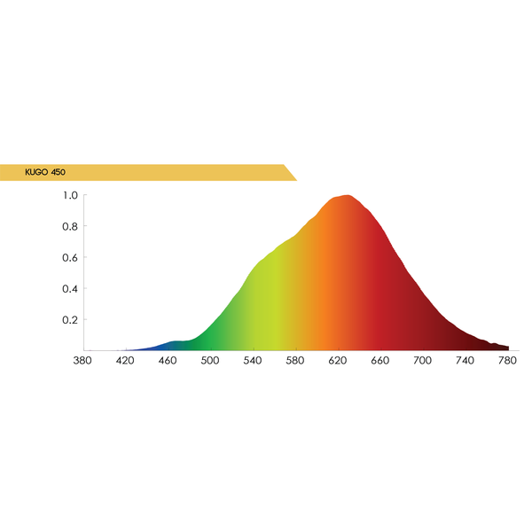 KUGO Universal daytime clip on any glasses with reducing 80% of light up to 450nm for wellbeing - chart